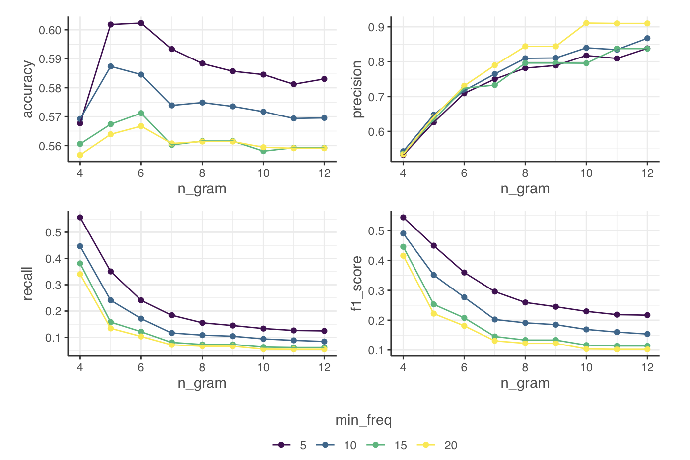 Fig.1 Classification Metrics